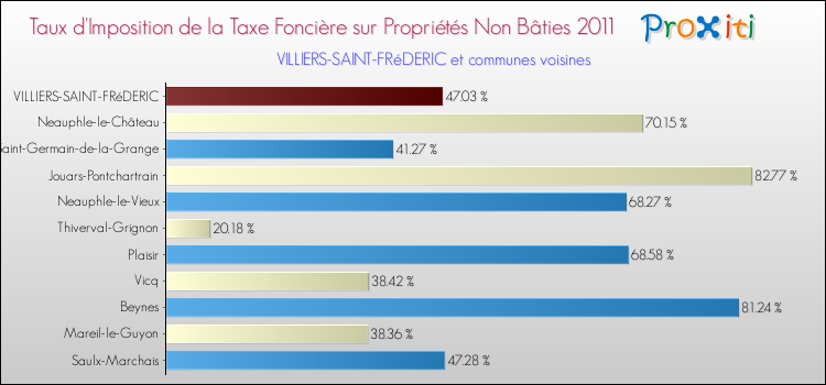 Taux d'imposition de la taxe foncière sur les immeubles et terrains non batis 2011 pour VILLIERS-SAINT-FRéDERIC et les communes proches Comparaison des taux d'imposition de la taxe foncière sur les immeubles et terrains non batis 2011 pour VILLIERS-SAINT-FRéDERIC et les communes voisines
