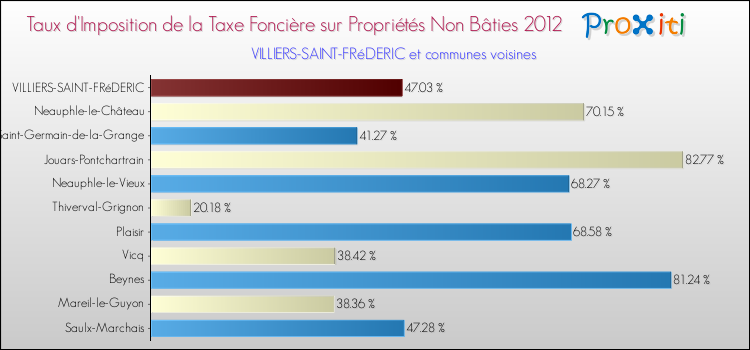 Taux d'imposition de la taxe foncière sur les immeubles et terrains non batis 2012 pour VILLIERS-SAINT-FRéDERIC et les communes proches Comparaison des taux d'imposition de la taxe foncière sur les immeubles et terrains non batis 2012 pour VILLIERS-SAINT-FRéDERIC et les communes voisines