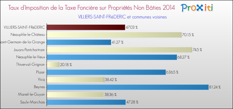 Taux d'imposition de la taxe foncière sur les immeubles et terrains non batis 2014 pour VILLIERS-SAINT-FRéDERIC et les communes proches Comparaison des taux d'imposition de la taxe foncière sur les immeubles et terrains non batis 2014 pour VILLIERS-SAINT-FRéDERIC et les communes voisines