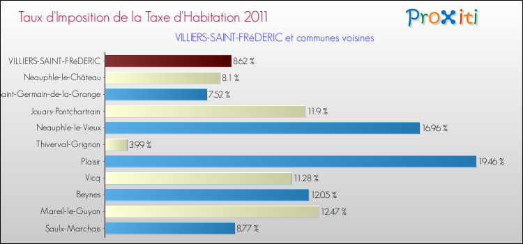 Taux d'imposition de la taxe d'habitation 2011 pour VILLIERS-SAINT-FRéDERIC et les communes proches Comparaison des taux d'imposition de la taxe d'habitation 2011 pour VILLIERS-SAINT-FRéDERIC et les communes voisines