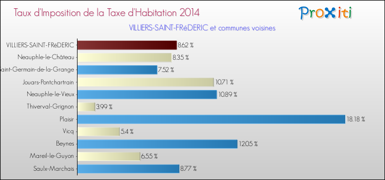 Taux d'imposition de la taxe d'habitation 2014 pour VILLIERS-SAINT-FRéDERIC et les communes proches Comparaison des taux d'imposition de la taxe d'habitation 2014 pour VILLIERS-SAINT-FRéDERIC et les communes voisines