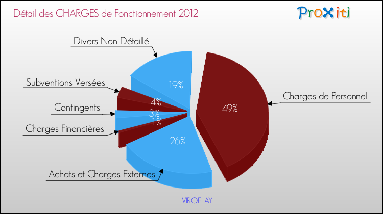 Décomposition des Charges de Fonctionnement 2012 de la commune de VIROFLAY Charges de Fonctionnement 2012 pour la commune de VIROFLAY