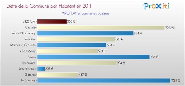 Dette par habitant de la commune en 2011 pour VIROFLAY et les communes proches Comparaison de la dette par habitant de la commune en 2011 pour VIROFLAY et les communes voisines