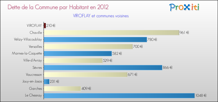 Dette par habitant de la commune en 2012 pour VIROFLAY et les communes proches Comparaison de la dette par habitant de la commune en 2012 pour VIROFLAY et les communes voisines