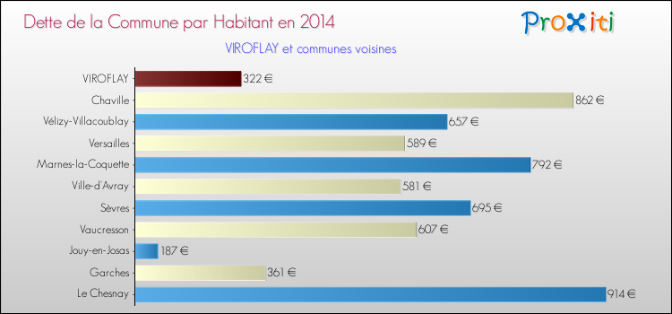 Dette par habitant de la commune en 2014 pour VIROFLAY et les communes proches Comparaison de la dette par habitant de la commune en 2014 pour VIROFLAY et les communes voisines