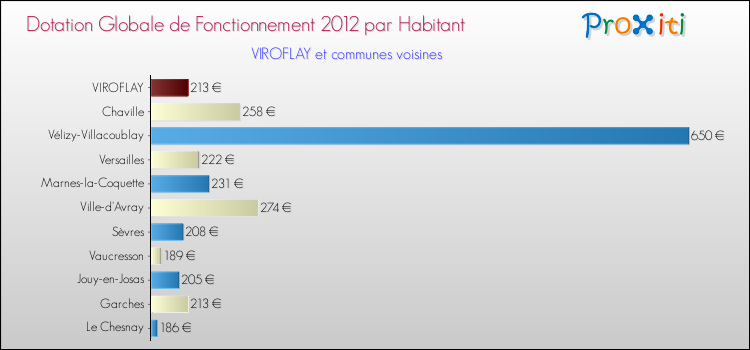 Montant des dotations globales de fonctionnement DGF par Habitant pour VIROFLAY et les communes proches Comparaison des des dotations globales de fonctionnement DGF par habitant pour VIROFLAY et les communes voisines