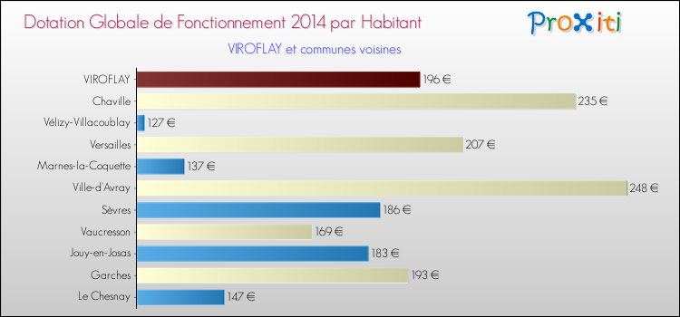 Montant des dotations globales de fonctionnement DGF par Habitant pour VIROFLAY et les communes proches en 2014. Comparaison des des dotations globales de fonctionnement DGF par habitant pour VIROFLAY et les communes voisines en 2014.