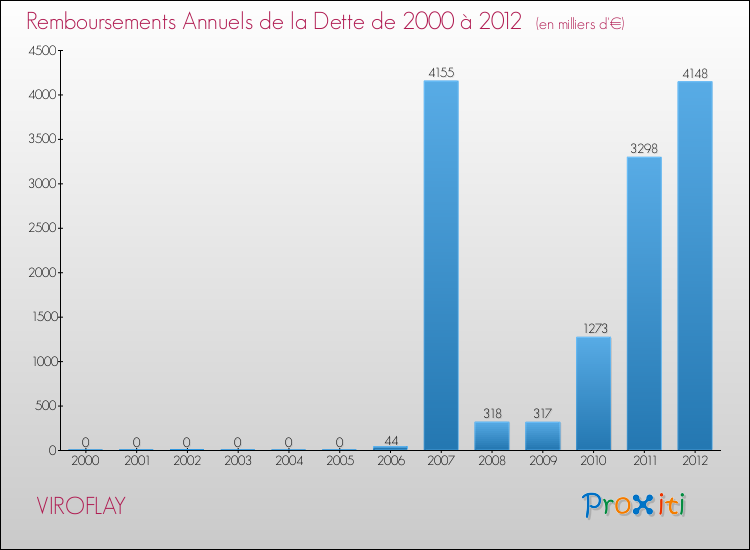 Evolution de l'annuité de la dette pour la commune de VIROFLAY de 2000 à 2012 Annuités de la dette pour VIROFLAY de 2000 à 2012