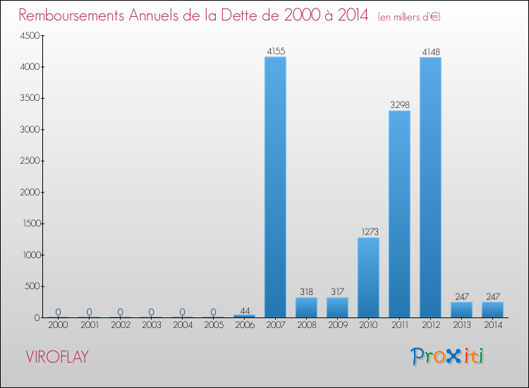 Evolution de l'annuité de la dette pour la commune de VIROFLAY de 2000 à 2014 Annuités de la dette pour VIROFLAY de 2000 à 2014