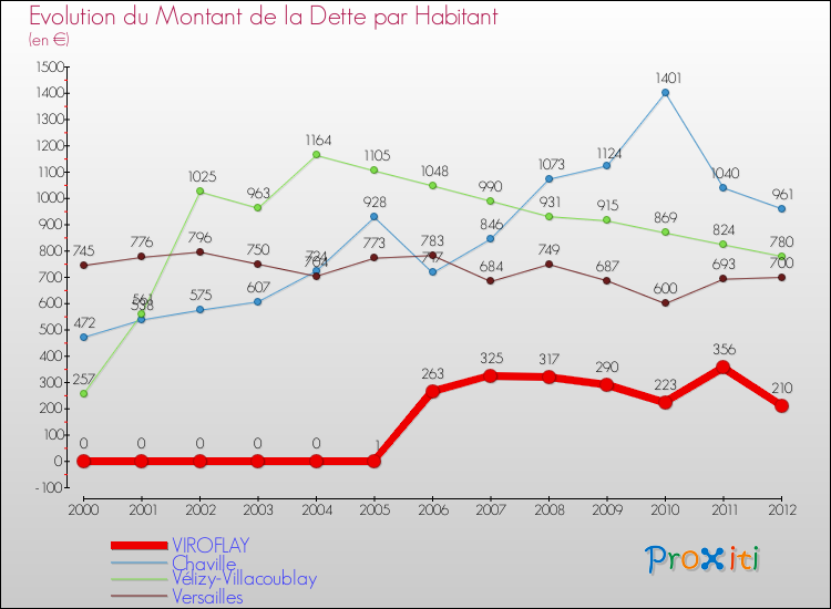 Evolution de la dette par habitant pour la commune de VIROFLAY et les communes proches de 2000 à 2012 Comparaison de la dette par habitant pour VIROFLAY et les communes voisines de 2000 à 2012
