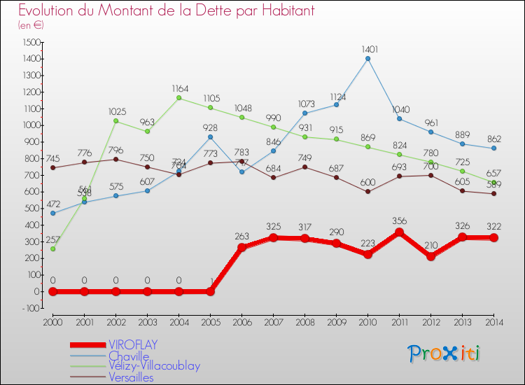 Evolution de la dette par habitant pour la commune de VIROFLAY et les communes proches de 2000 à 2014 Comparaison de la dette par habitant pour VIROFLAY et les communes voisines de 2000 à 2014