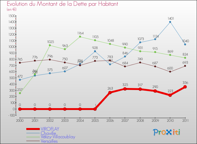 Evolution de la dette par habitant pour la commune de VIROFLAY et les communes proches Comparaison de la dette par habitant pour VIROFLAY et les communes voisines