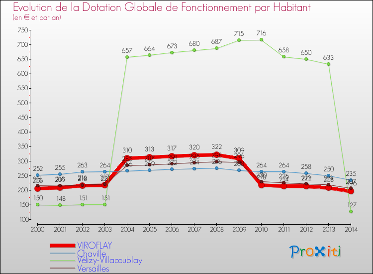 Evolution et montant de la dotation globale de fonctionnement par Habitant pour VIROFLAY et les communes proches de 2000 à 2014. Comparaison des dotations globales de fonctionnement par habitant pour VIROFLAY et les communes voisines de 2000 à 2014.