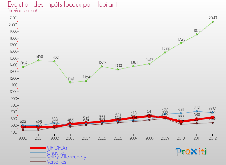 Evolution et montant des impôts locaux par Habitant pour VIROFLAY et les communes proches Comparaison des impôts locaux par habitant pour VIROFLAY et les communes voisines