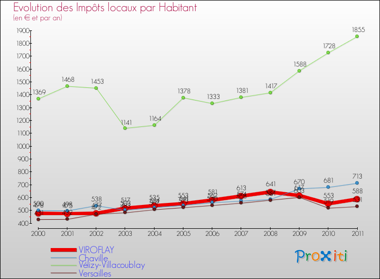 Evolution et montant des impôts locaux par Habitant pour VIROFLAY et les communes proches Comparaison des impôts locaux par habitant pour VIROFLAY et les communes voisines