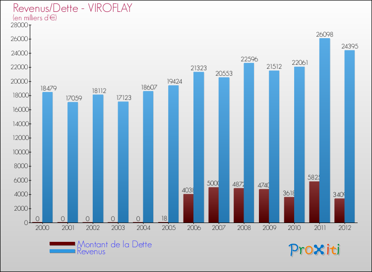 Evolution comparée de la dette et des revenus pour la commune de VIROFLAY de 2000 à 2012 Comparaison de la dette et des revenus pour VIROFLAY de 2000 à 2012