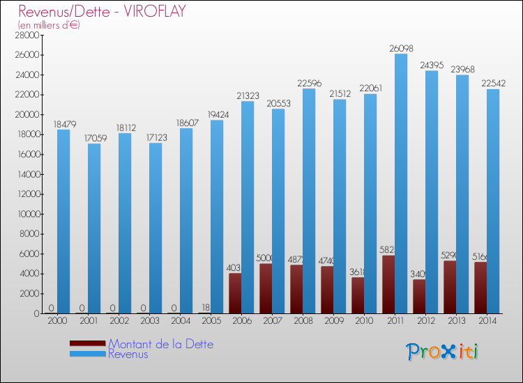 Evolution comparée de la dette et des revenus pour la commune de VIROFLAY de 2000 à 2014 Comparaison de la dette et des revenus pour VIROFLAY de 2000 à 2014