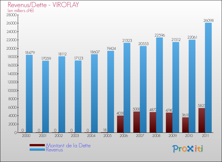 Evolution comparée de la dette et des revenus pour la commune de VIROFLAY de 2000 à 2011 Comparaison de la dette et des revenus pour VIROFLAY de 2000 à 2011