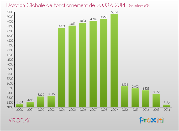Evolution du montant de la Dotation Globale de Fonctionnement pour la commune de VIROFLAY de 2000 à 2014 Evolution du montant de la Dotation Globale de Fonctionnement pour VIROFLAY de 2000 à 2014