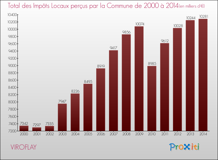 Evolution des Impôts Locaux pour la commune de VIROFLAY de 2000 à 2014 Evolution des Impôts Locaux pour VIROFLAY de 2000 à 2014