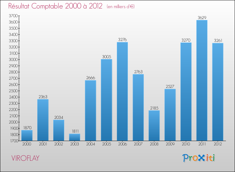 Evolution du résultat comptable pour la commune de VIROFLAY de 2000 à 2012 Evolution du résultat comptable pour VIROFLAY de 2000 à 2012