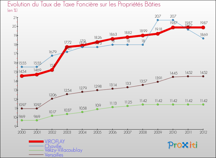 Evolution du taux de la taxe foncière sur le bati pour VIROFLAY et les communes proches de 2000 à 2012 Comparaison des taux de taxe foncière sur le bati pour VIROFLAY et les communes voisines de 2000 à 2012