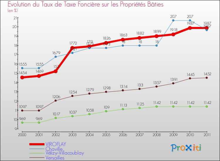 Evolution du taux de la taxe foncière sur le bati pour VIROFLAY et les communes proches Comparaison des taux de taxe foncière sur le bati pour VIROFLAY et les communes voisines