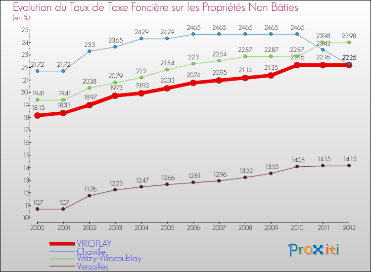 Evolution du taux de la taxe foncière sur les immeubles et terrains non batis pour VIROFLAY et les communes proches de 2000 à 2012 Comparaison des taux de la taxe foncière sur les immeubles et terrains non batis pour VIROFLAY et les communes voisines de 2000 à 2012
