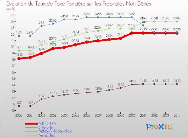 Evolution du taux de la taxe foncière sur les immeubles et terrains non batis pour VIROFLAY et les communes proches de 2000 à 2014 Comparaison des taux de la taxe foncière sur les immeubles et terrains non batis pour VIROFLAY et les communes voisines de 2000 à 2014