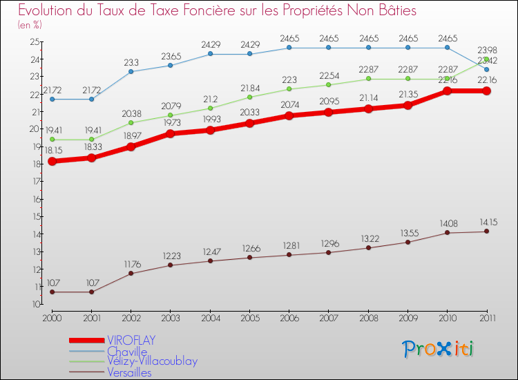 Evolution du taux de la taxe foncière sur les immeubles et terrains non batis pour VIROFLAY et les communes proches Comparaison des taux de la taxe foncière sur les immeubles et terrains non batis pour VIROFLAY et les communes voisines