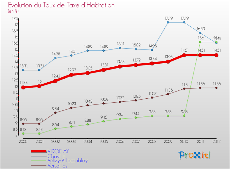 Evolution du taux de la taxe d'habitation pour VIROFLAY et les communes proches Comparaison des taux de la taxe d'habitation pour VIROFLAY et les communes voisines