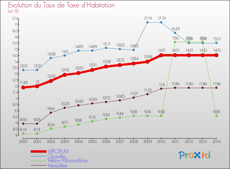 Evolution du taux de la taxe d'habitation pour VIROFLAY et les communes proches de 2000 à 2014 Comparaison des taux de la taxe d'habitation pour VIROFLAY et les communes voisines de 2000 à 2014