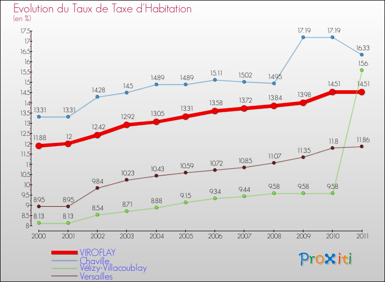 Evolution du taux de la taxe d'habitation pour VIROFLAY et les communes proches Comparaison des taux de la taxe d'habitation pour VIROFLAY et les communes voisines