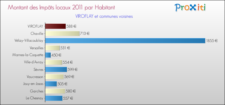 Montant des impôts locaux par Habitant pour VIROFLAY et les communes proches Comparaison des impôts locaux par habitant pour VIROFLAY et les communes voisines