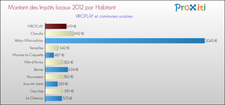 Montant des impôts locaux par Habitant pour VIROFLAY et les communes proches Comparaison des impôts locaux par habitant pour VIROFLAY et les communes voisines