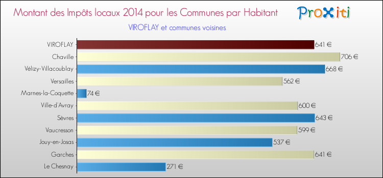 Montant des impôts locaux par Habitant pour VIROFLAY et les communes proches en 2014 Comparaison des impôts locaux par habitant pour VIROFLAY et les communes voisines en 2014