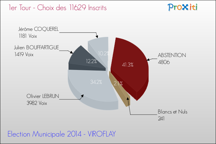 Résultats par rapport aux inscrits au 1er Tour des Elections Municipales 2014 de la commune de VIROFLAY Elections Municipales 2014 - Résultats par rapport aux inscrits au 1er Tour pour la commune de VIROFLAY