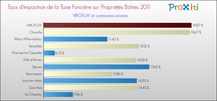 Taux d'imposition de la taxe foncière sur le bati 2011 pour VIROFLAY et les communes proches Comparaison des taux d'imposition de la taxe foncière sur le bati 2011 pour VIROFLAY et les communes voisines