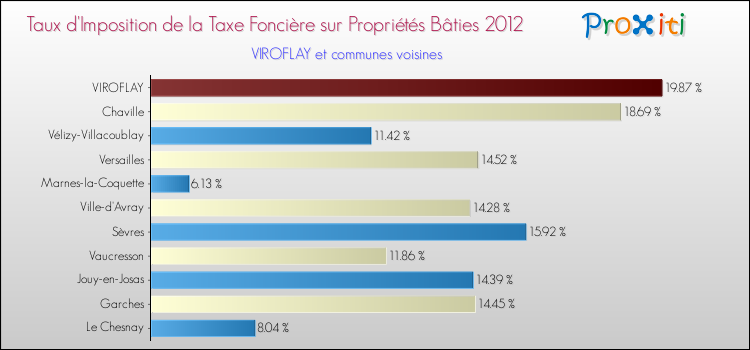 Taux d'imposition de la taxe foncière sur le bati 2012 pour VIROFLAY et les communes proches Comparaison des taux d'imposition de la taxe foncière sur le bati 2012 pour VIROFLAY et les communes voisines