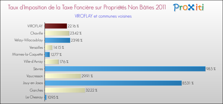 Taux d'imposition de la taxe foncière sur les immeubles et terrains non batis 2011 pour VIROFLAY et les communes proches Comparaison des taux d'imposition de la taxe foncière sur les immeubles et terrains non batis 2011 pour VIROFLAY et les communes voisines