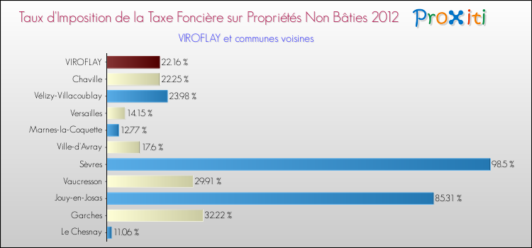 Taux d'imposition de la taxe foncière sur les immeubles et terrains non batis 2012 pour VIROFLAY et les communes proches Comparaison des taux d'imposition de la taxe foncière sur les immeubles et terrains non batis 2012 pour VIROFLAY et les communes voisines