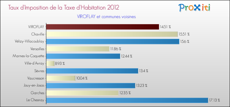 Taux d'imposition de la taxe d'habitation 2012 pour VIROFLAY et les communes proches Comparaison des taux d'imposition de la taxe d'habitation 2012 pour VIROFLAY et les communes voisines