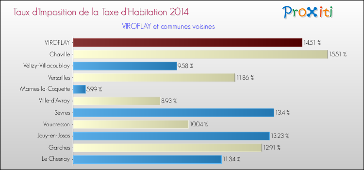Taux d'imposition de la taxe d'habitation 2014 pour VIROFLAY et les communes proches Comparaison des taux d'imposition de la taxe d'habitation 2014 pour VIROFLAY et les communes voisines