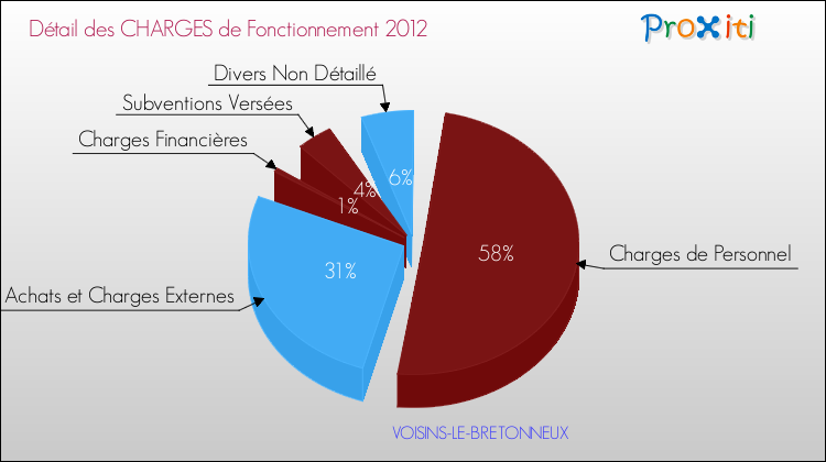 Décomposition des Charges de Fonctionnement 2012 de la commune de VOISINS-LE-BRETONNEUX Charges de Fonctionnement 2012 pour la commune de VOISINS-LE-BRETONNEUX