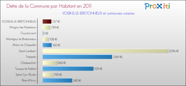 Dette par habitant de la commune en 2011 pour VOISINS-LE-BRETONNEUX et les communes proches Comparaison de la dette par habitant de la commune en 2011 pour VOISINS-LE-BRETONNEUX et les communes voisines