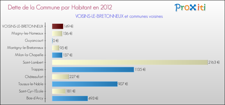 Dette par habitant de la commune en 2012 pour VOISINS-LE-BRETONNEUX et les communes proches Comparaison de la dette par habitant de la commune en 2012 pour VOISINS-LE-BRETONNEUX et les communes voisines