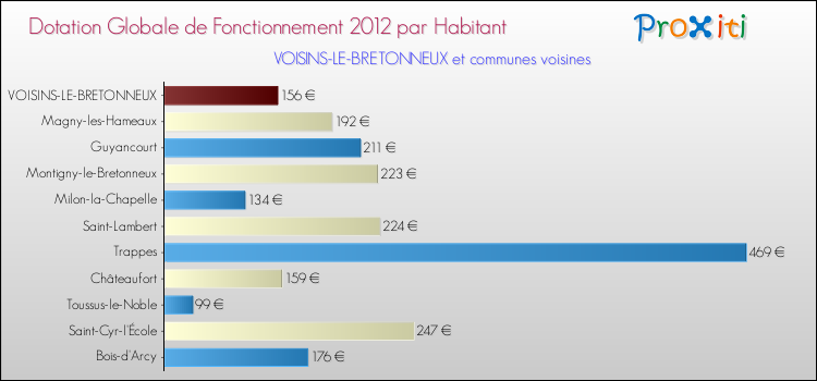 Montant des dotations globales de fonctionnement DGF par Habitant pour VOISINS-LE-BRETONNEUX et les communes proches Comparaison des des dotations globales de fonctionnement DGF par habitant pour VOISINS-LE-BRETONNEUX et les communes voisines