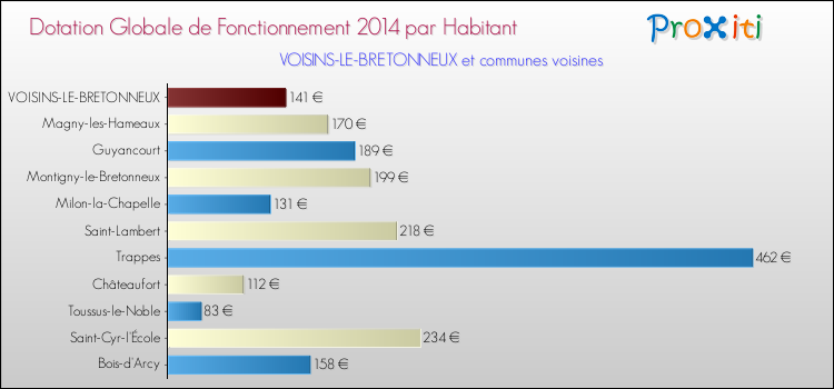 Montant des dotations globales de fonctionnement DGF par Habitant pour VOISINS-LE-BRETONNEUX et les communes proches en 2014. Comparaison des des dotations globales de fonctionnement DGF par habitant pour VOISINS-LE-BRETONNEUX et les communes voisines en 2014.