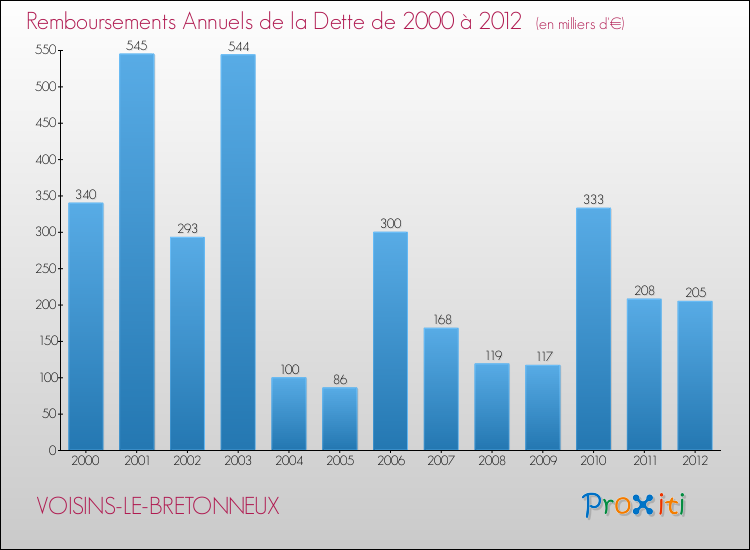 Evolution de l'annuité de la dette pour la commune de VOISINS-LE-BRETONNEUX de 2000 à 2012 Annuités de la dette pour VOISINS-LE-BRETONNEUX de 2000 à 2012