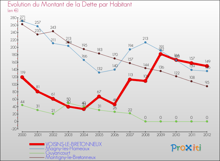 Evolution de la dette par habitant pour la commune de VOISINS-LE-BRETONNEUX et les communes proches de 2000 à 2012 Comparaison de la dette par habitant pour VOISINS-LE-BRETONNEUX et les communes voisines de 2000 à 2012
